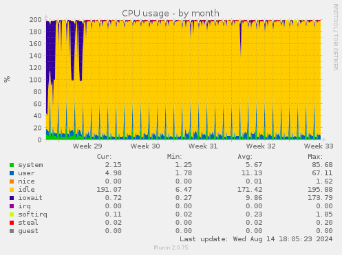 CPU usage