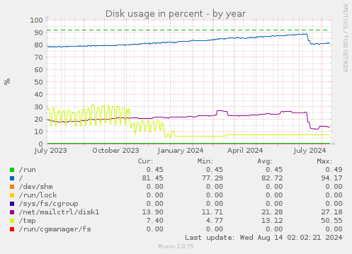 Disk usage in percent