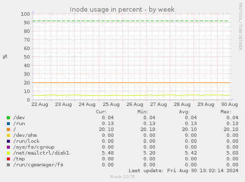 Inode usage in percent