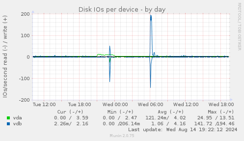 Disk IOs per device