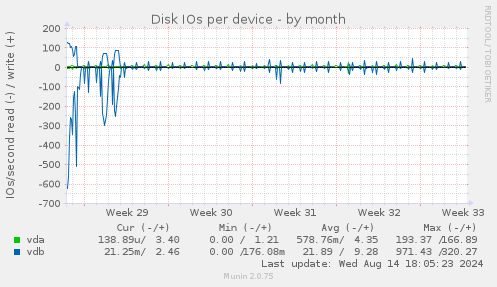 Disk IOs per device