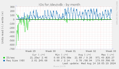 monthly graph