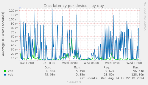 Disk latency per device