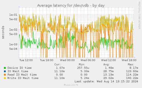 Average latency for /dev/vdb