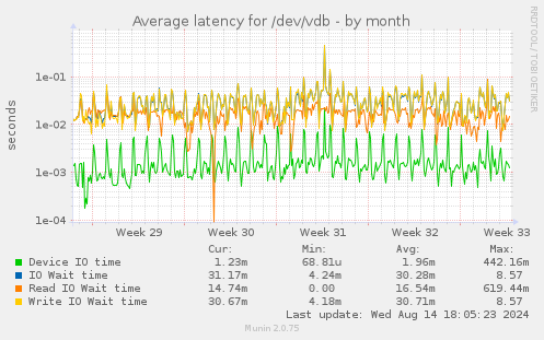 Average latency for /dev/vdb