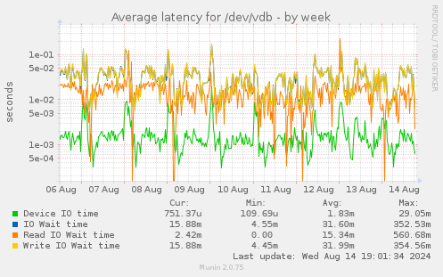 Average latency for /dev/vdb