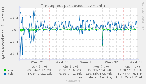 Throughput per device