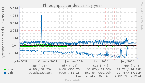 Throughput per device