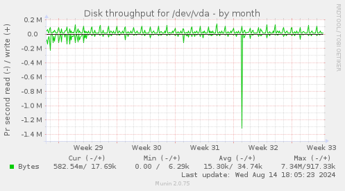 Disk throughput for /dev/vda