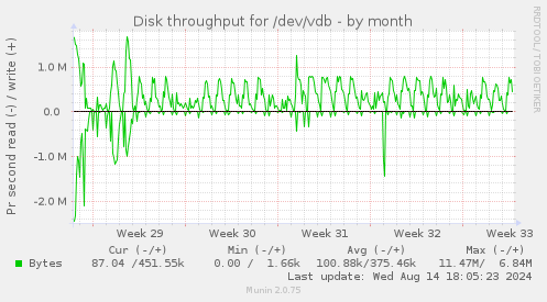 Disk throughput for /dev/vdb