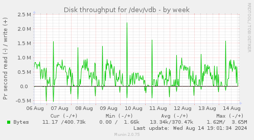 Disk throughput for /dev/vdb