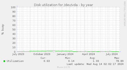 Disk utilization for /dev/vda