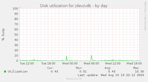 Disk utilization for /dev/vdb