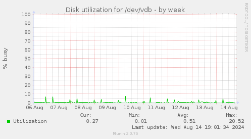 Disk utilization for /dev/vdb