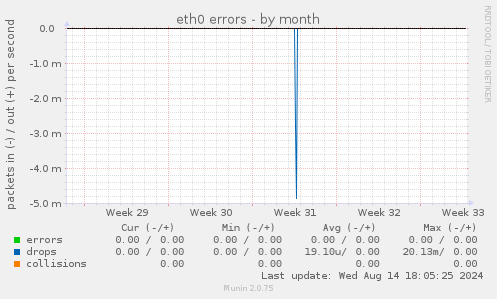 eth0 errors