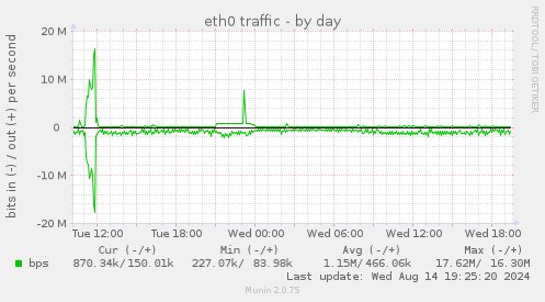 eth0 traffic