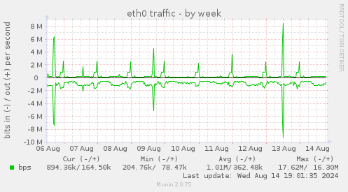 eth0 traffic