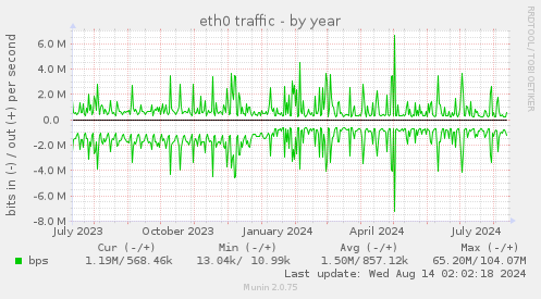 eth0 traffic