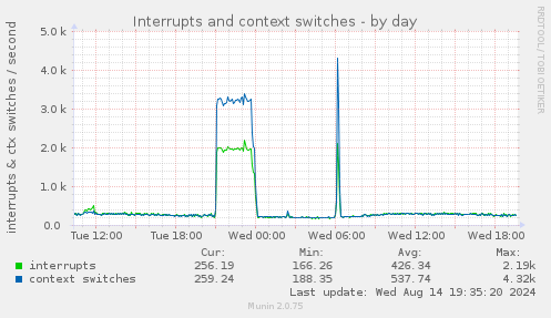 daily graph