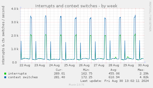 Interrupts and context switches