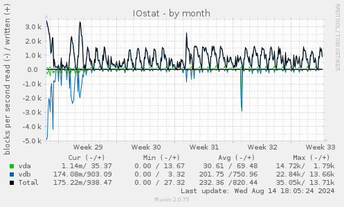 IOstat