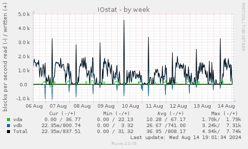 IOstat