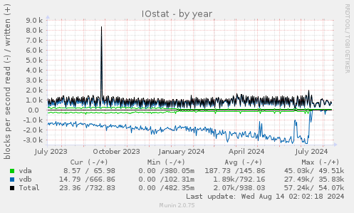 IOstat