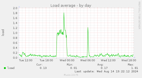 daily graph