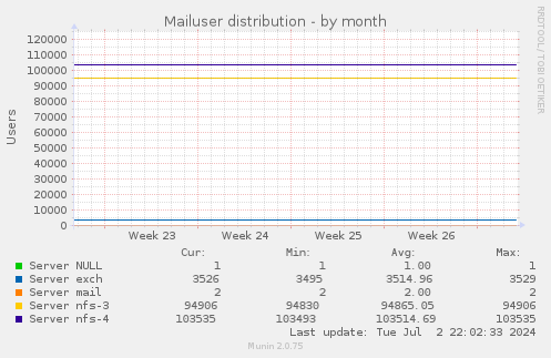 Mailuser distribution