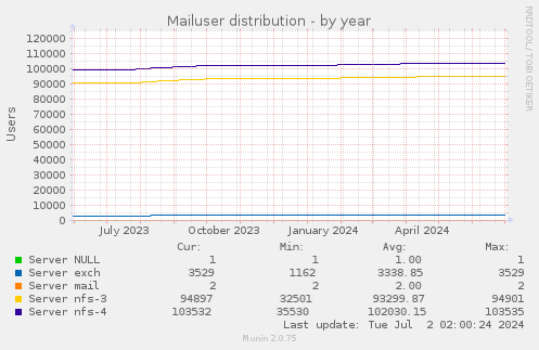 Mailuser distribution