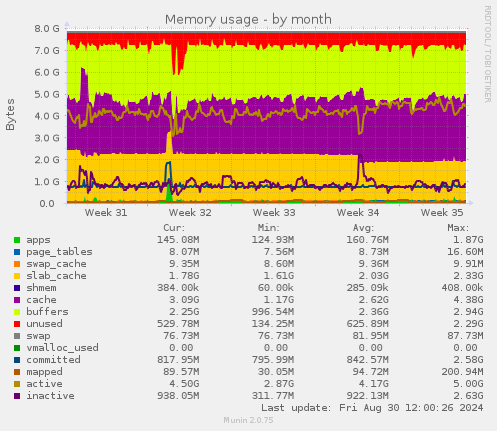 Memory usage