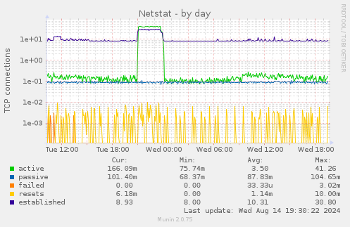 Netstat