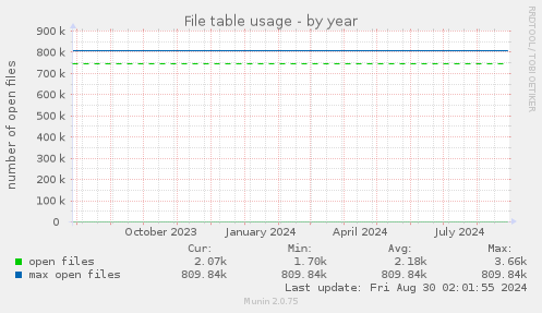 File table usage