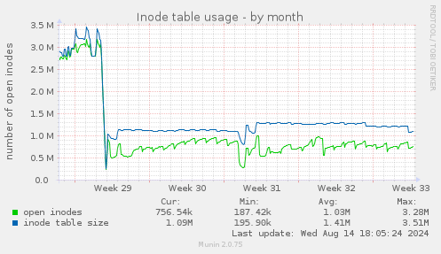 Inode table usage