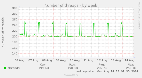 Number of threads