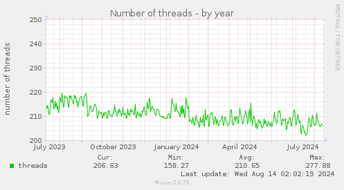 yearly graph