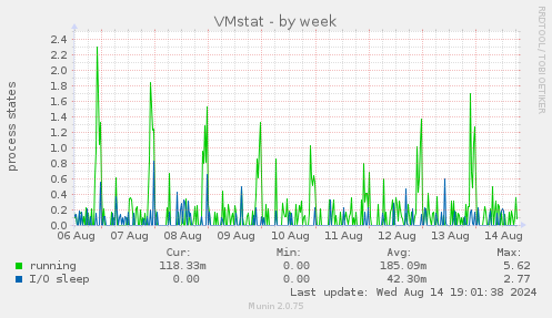 weekly graph