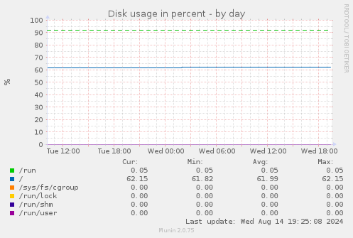 Disk usage in percent