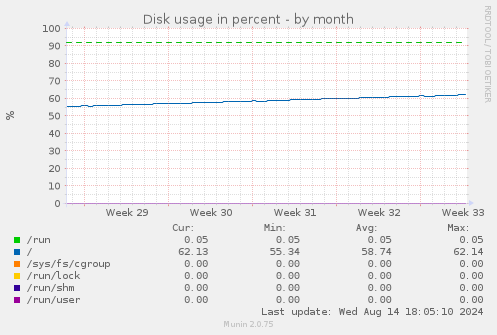 Disk usage in percent