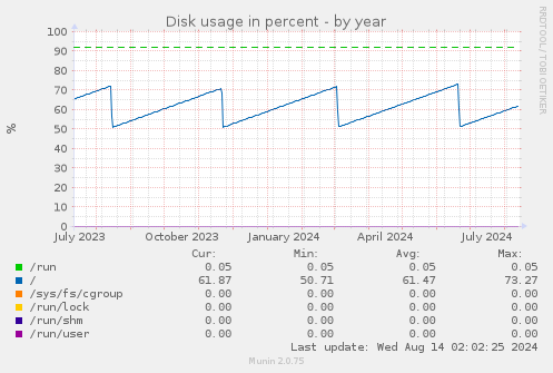 Disk usage in percent