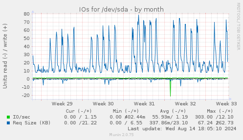 IOs for /dev/sda