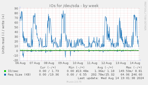 IOs for /dev/sda