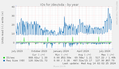 IOs for /dev/sda