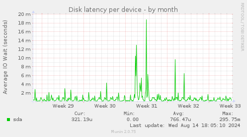 Disk latency per device