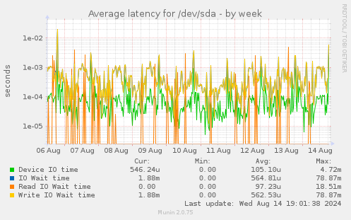 Average latency for /dev/sda