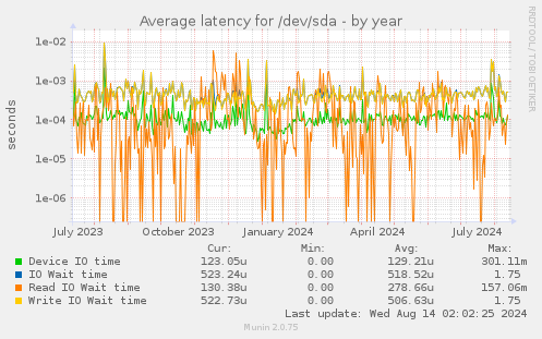 Average latency for /dev/sda