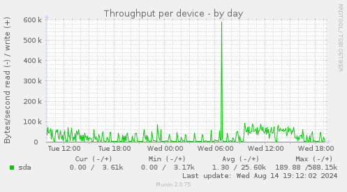 Throughput per device