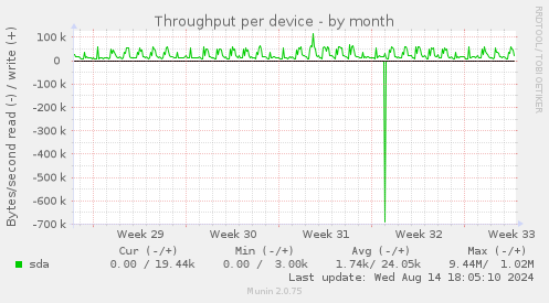 Throughput per device