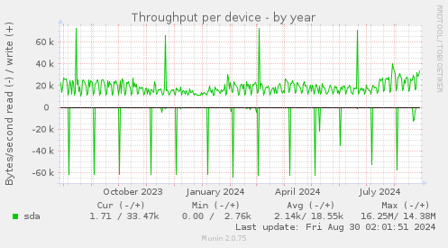 Throughput per device