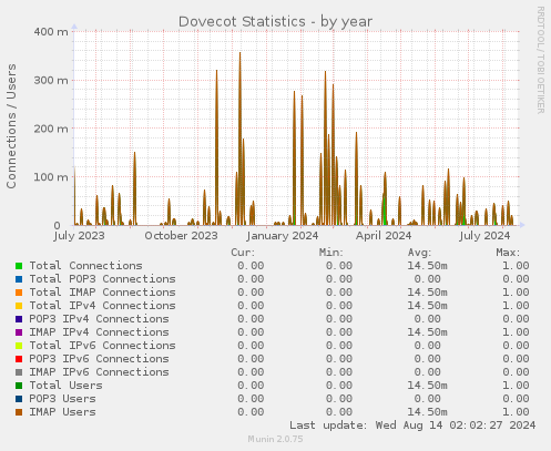 Dovecot Statistics